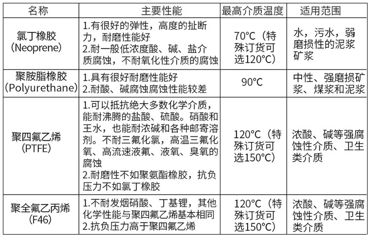 石灰乳流量计衬里材料选型表