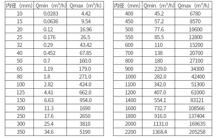 进水流量计口径流量对照表