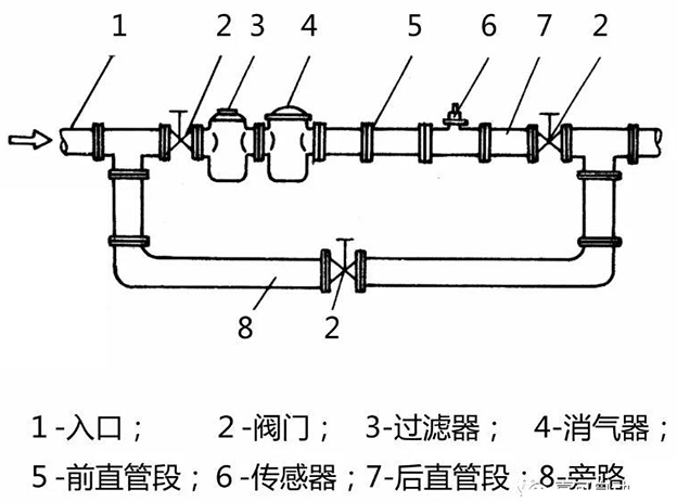 甲醇流量计安装方法示意图