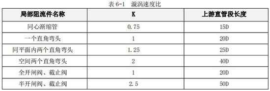 甲醛溶液流量计K值与上游直管段长度对照表